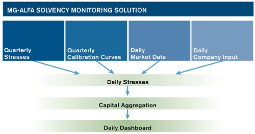 Milliman's daily solvency monitoring system